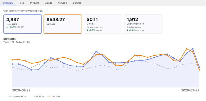 The MyFeeds Pro dashboard in WordPress: total clicks, earnings, earnings per click and unique visitors for the last 30 days, a daily chart of clicks and earnings, and tabs for posts, products, brands and networks.